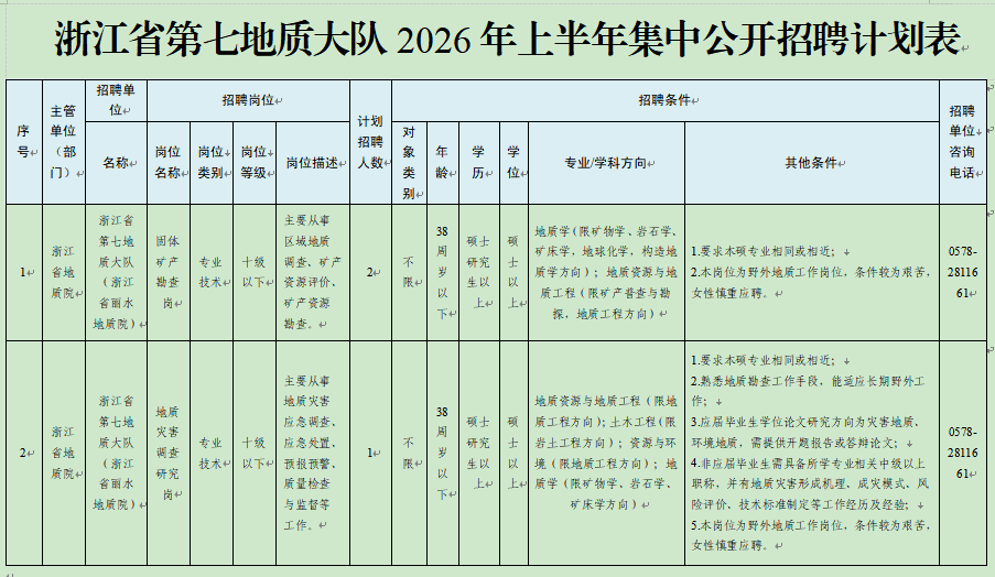 79edc271-ca23-48b1-adea-c01d3464ec1c.png <p>浙江省第七地质大队2026年半年集中公开招聘计划表</p> <p>招聘单</p> <p>主管</p> <p>位←</p> <p>招聘岗位←</p> <p>招聘条件←</p> <p>招聘</p> <p>序</p> <p>单位</p> <p>计划</p> <p>友领米录</p> <p>招聘</p> <p>单位↓</p> <p>号+</p> <p>(部</p> <p>岗位</p> <p>岗位+i</p> <p>岗位↓</p> <p>年</p> <p>学</p> <p>学</p> <p>其他条件←</p> <p>咨询</p> <p>门)</p> <p>名称←</p> <p>等级←</p> <p>岗位描述+</p> <p>人数+</p> <p>名称+</p> <p>类别←</p> <p>龄←</p> <p>历←</p> <p>位</p> <p>专业/学科方向←</p> <p>电话←</p> <p>浙江省</p> <p>主要从事</p> <p>第七地</p> <p>固体</p> <p>区域地质</p> <p>;蛋热益</p> <p>38</p> <p>硕士</p> <p>硕</p> <p>地质学(限矿物学、岩石学、</p> <p>浙江</p> <p>矿产</p> <p>专业十级</p> <p>不</p> <p>矿床学,地球化学,构造地</p> <p>1.要求本硕专业相同或相近:+</p> <p>0578-</p> <p>耆地</p> <p>质大队</p> <p>调查、矿产</p> <p>研究</p> <p>士</p> <p>1+</p> <p>(浙江</p> <p>勘查</p> <p>技术←以下</p> <p>资源评价、</p> <p>2+</p> <p>限←</p> <p>生以</p> <p>X</p> <p>质学方向);地质资源与地</p> <p>2.本岗位为野外地质工作岗位,条件较为艰苦,</p> <p>28116</p> <p>质院←</p> <p>省丽水</p> <p>岗←</p> <p>矿产资源</p> <p>上+</p> <p>上+</p> <p>质工程(限矿产普查与勘</p> <p>女性慎重应聘。←</p> <p>61+</p> <p>地质院)←</p> <p>勘查。←</p> <p>下</p> <p>探,地质工程方向)←</p> <p>1.要求本硕专业相同或相近;+</p> <p>主要从事</p> <p>2.熟悉地质勘查工作手段,能适应长期野外工</p> <p>浙江省</p> <p>地质灾害</p> <p>地质资源与地质工程(限地</p> <p>地质</p> <p>38</p> <p>作;↓</p> <p>浙江</p> <p>第七地</p> <p>灾害</p> <p>应急调查。</p> <p>;蛋热益</p> <p>硕士</p> <p>硕</p> <p>质工程方向);土木工程(限</p> <p>3.应届毕业生学位论文研究方向为灾害地质、</p> <p>质大队</p> <p>不</p> <p>研究</p> <p>0578-</p> <p>省地</p> <p>调查</p> <p>专业</p> <p>十级</p> <p>应急处置、</p> <p>l+</p> <p>士</p> <p>岩土工程方向);资源与环</p> <p>2+</p> <p>环境地质,需提供开题报告或答辩论文;↓</p> <p>(浙江</p> <p>技术←以下←</p> <p>预报预警、</p> <p>限←</p> <p>生以</p> <p>以</p> <p>境(限地质工程方向);地</p> <p>4.非应届毕业生需具备所学专业相关中级以上</p> <p>28116</p> <p>质院←</p> <p>研究</p> <p>省丽水</p> <p>质量检查</p> <p>上+</p> <p>上+</p> <p>质学(限矿物学、岩石学、</p> <p>61+</p> <p>岗←</p> <p>下</p> <p>职称,并有地质灾害形成机理、成火模式.风</p> <p>地质院)←</p> <p>与监督等</p> <p>矿床学方向)←</p> <p>险评价、技术标准制定等工作经历及经验;↓</p> <p>工作。←</p> <p>5.本岗位为野外地质工作岗位,条件较为限苦,</p> <p>女性慎重应聘。←</p>