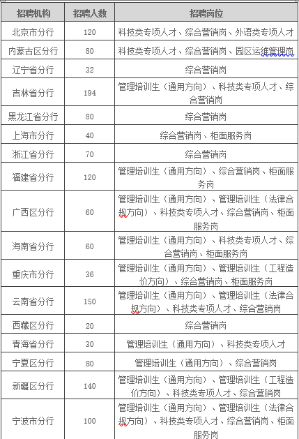 <p>招聘机构</p> <p>招聘人数</p> <p>招聘岗位</p> <p>北京市分行</p> <p>120</p> <p>科技类专项人才、综合营销岗、外语类专项人才</p> <p>内蒙古区分行</p> <p>80</p> <p>科技类专项人才、综合营销岗、园区运维赏理阅</p> <p>辽宁省分行</p> <p>32</p> <p>综合营销岗</p> <p>吉林省分行</p> <p>194</p> <p>管理培训生（通用方向）、科技类专项人才、综</p> <p>合营销岗</p> <p>黑龙江省分行</p> <p>80</p> <p>综合营销岗</p> <p>上海市分行</p> <p>40</p> <p>综合营销岗、柜面服务岗</p> <p>浙江省分行</p> <p>70</p> <p>综合营销岗</p> <p>福建省分行</p> <p>管理培训生（通用方向）、综合营销岗、柜面服</p> <p>120</p> <p>务岗</p> <p>管理培训生（通用方向）、管理培训生（法律合</p> <p>广西区分行</p> <p>60</p> <p>规方向）、科技类专项人才、综合营销岗、柜面</p> <p>服务岗</p> <p>海南省分行</p> <p>管理培训生（通用方向）、科技类专项人才、综</p> <p>60</p> <p>合营销岗、柜面服务岗</p> <p>重庆市分行</p> <p>36</p> <p>管理培训生（通用方向）、管理培训生（工程造</p> <p>价方向）、综合营销岗、柜面服务岗</p> <p>云南省分行</p> <p>150</p> <p>管理培训生（通用方向）、管理培训生（法律合</p> <p>规方向）、科技类专项人才、综合营销岗</p> <p>西藏区分行</p> <p>20</p> <p>综合营销岗</p> <p>青海省分行</p> <p>30</p> <p>管理培训生（通用方向）、科技类专项人才</p> <p>宁夏区分行</p> <p>80</p> <p>管理培训生（通用方向、综合营销岗</p> <p>新疆区分行</p> <p>140</p> <p>管理培训生（通用方向）、管理培训生（工程造</p> <p>价方向）、科技类专项人才、综合营销岗</p> <p>管理培训生（通用方向）、管理培训生（法律合</p> <p>宁波市分行</p> <p>100</p> <p>规方向）、科技类专项人才、综合营销岗、柜面</p> <p>服务岗</p>