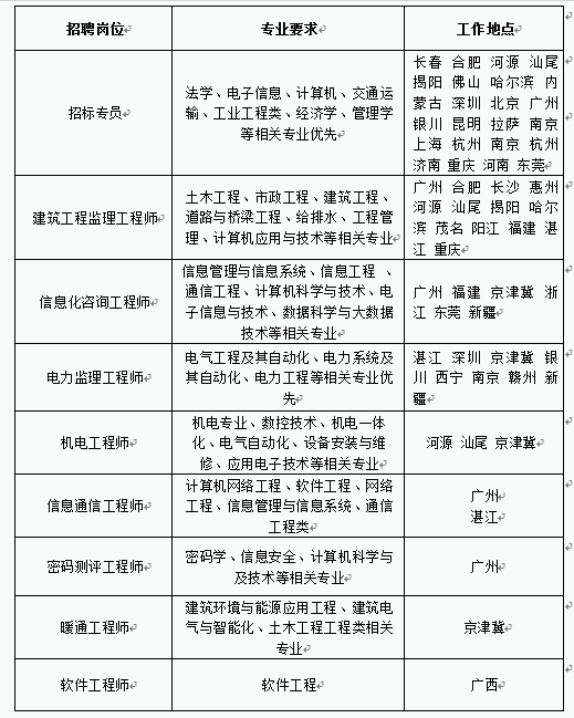 <p>招聘岗位•</p> <p>专业要求</p> <p>工作地点·</p> <p>长春合肥河源汕尾</p> <p>揭阳佛山哈尔滨内</p> <p>法学、电子信息、计算机、交通运</p> <p>招标专员←</p> <p>输、工业工程类、经济学、管理学</p> <p>蒙古深圳北京广州</p> <p>等相关专业优先中</p> <p>银川昆明拉萨南京</p> <p>上海杭州南京杭州</p> <p>济南重庆河南东莞·</p> <p>土木工程、市政工程、建筑工程</p> <p>广州合肥 长沙惠州</p> <p>道路与桥梁工程、给排水、工程管</p> <p>河源汕尾揭阳哈尔</p> <p>建筑工程监理工程师·</p> <p>滨茂名阳江福建湛</p> <p>理、计算机应用与技术等相关专业</p> <p>江重庆←</p> <p>信息管理与信息系统、信息工程、</p> <p>通信工程、计算机科学与技术、电</p> <p>广州福建京津浙</p> <p>信息化咨询工程师3</p> <p>子信息与技术、数据科学与大数据</p> <p>江 东莞新疆•</p> <p>技术等相关专业</p> <p>电气工程及其自动化、电力系统及</p> <p>湛江 深圳京津冀银</p> <p>电力监理工程师·</p> <p>其自动化、电力工程等相关专业优</p> <p>川西宁南京赣州新</p> <p>先·</p> <p>疆•</p> <p>机电专业、数控技术、机电一体</p> <p>机电工程师·</p> <p>化、电气自动化、设备安装与维</p> <p>河源汕尾京津冀←</p> <p>修、应用电子技术等相关专业←</p> <p>计算机网络工程、软件工程、网络</p> <p>工程、信息管理与信息系统、通信</p> <p>广州</p> <p>信息通信工程师</p> <p>工程类+</p> <p>湛江中</p> <p>密码学、信息安全、计算机科学与</p> <p>密码测评工程师</p> <p>广州</p> <p>及技术等相关专业</p> <p>建筑环境与能源应用工程、建筑电</p> <p>暖通工程师·</p> <p>气与智能化、土木工程工程类相关</p> <p>京津冀·</p> <p>专业←</p> <p>软件工程师·</p> <p>软件工程•</p> <p>广西P</p>