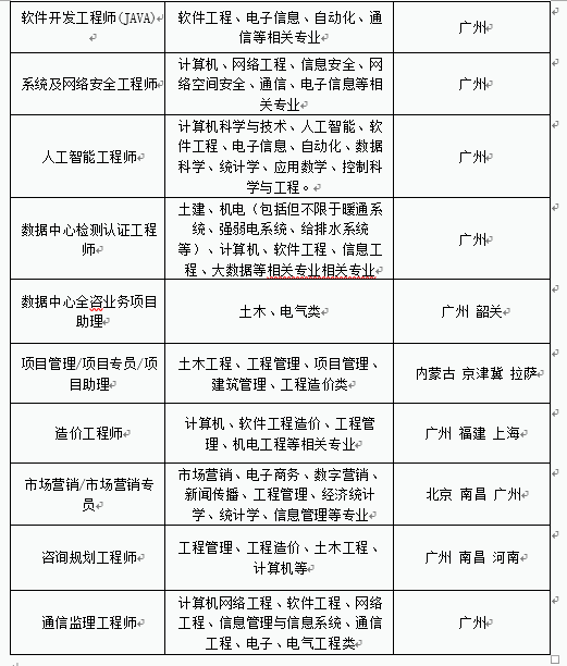 <p>软件开发工程师JAVA)</p> <p>软件工程、电子信息、自动化、通</p> <p>广州</p> <p>中</p> <p>信等相关专业</p> <p>计算机、网络工程、信息安全、网</p> <p>系统及网络安全工程师</p> <p>络空间安全、通信、电子信息等相</p> <p>广州</p> <p>关专业</p> <p>计算机科学与技术、人工智能、软</p> <p>件工程、电子信息、自动化、数据</p> <p>人工智能工程师</p> <p>科学、统计学、应用数学、控制科</p> <p>广州</p> <p>学与工程。P</p> <p>土建、机电（包括但不限于暖通系</p> <p>数据中心检测认证工程</p> <p>统、强弱电系统、给排水系统</p> <p>师P</p> <p>广州</p> <p>等）、计算机、软件工程、信息工</p> <p>程、大数据等相关专北相关专业</p> <p>数据中心全资业务项目</p> <p>助理</p> <p>土木、电气类P</p> <p>广州_韶关•</p> <p>项目管理/项目专员/项</p> <p>土木工程、工程管理、项目管理、</p> <p>内蒙古京津冀拉萨：</p> <p>目助理•</p> <p>建筑管理、工程造价类心</p> <p>造价工程师</p> <p>计算机、软件工程造价、工程管</p> <p>广州福建上海·</p> <p>理、机电工程等相关专业-</p> <p>市场营销/市场营销专</p> <p>市场营销、电子商务、数字营销、</p> <p>员·</p> <p>新闻传播、工程管理、经济统计</p> <p>北京 南昌广州·</p> <p>学、统计学、信息管理等专业←</p> <p>咨询规划工程师</p> <p>工程管理、工程造价、土木工程、</p> <p>广州 南昌河南·</p> <p>计算机等•</p> <p>计算机网络工程、软件工程、网络</p> <p>通信监理工程师·</p> <p>工程、信息管理与信息系统、通信</p> <p>广州</p> <p>工程、电子、电气工程类</p>