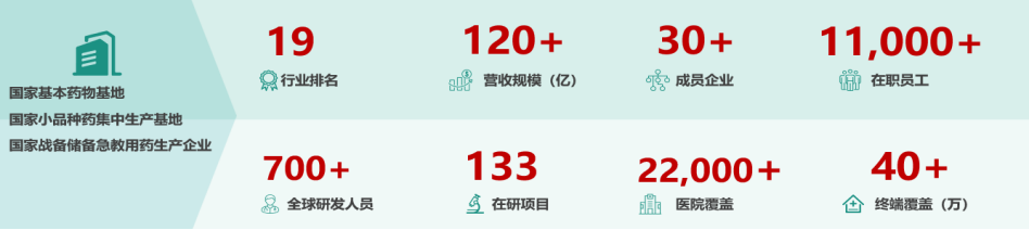 1774425411200523.png <p>19</p> <p>120</p> <p>十</p> <p>30+</p> <p>11,000</p> <p>十</p> <p>三</p> <p>行业排名</p> <p>AlX</p> <p>营收规模(亿)</p> <p>成员企业</p> <p>在职员工</p> <p>国家基本药物基地</p> <p>国家小品种药集中生产基地</p> <p>国家战备储备急教用药生产企业</p> <p>700+</p> <p>133</p> <p>22,000+</p> <p>40</p> <p>+</p> <p>全球研发人员</p> <p>在研项目</p> <p>医院覆盖</p> <p>终端覆盖</p> <p>(万)</p>