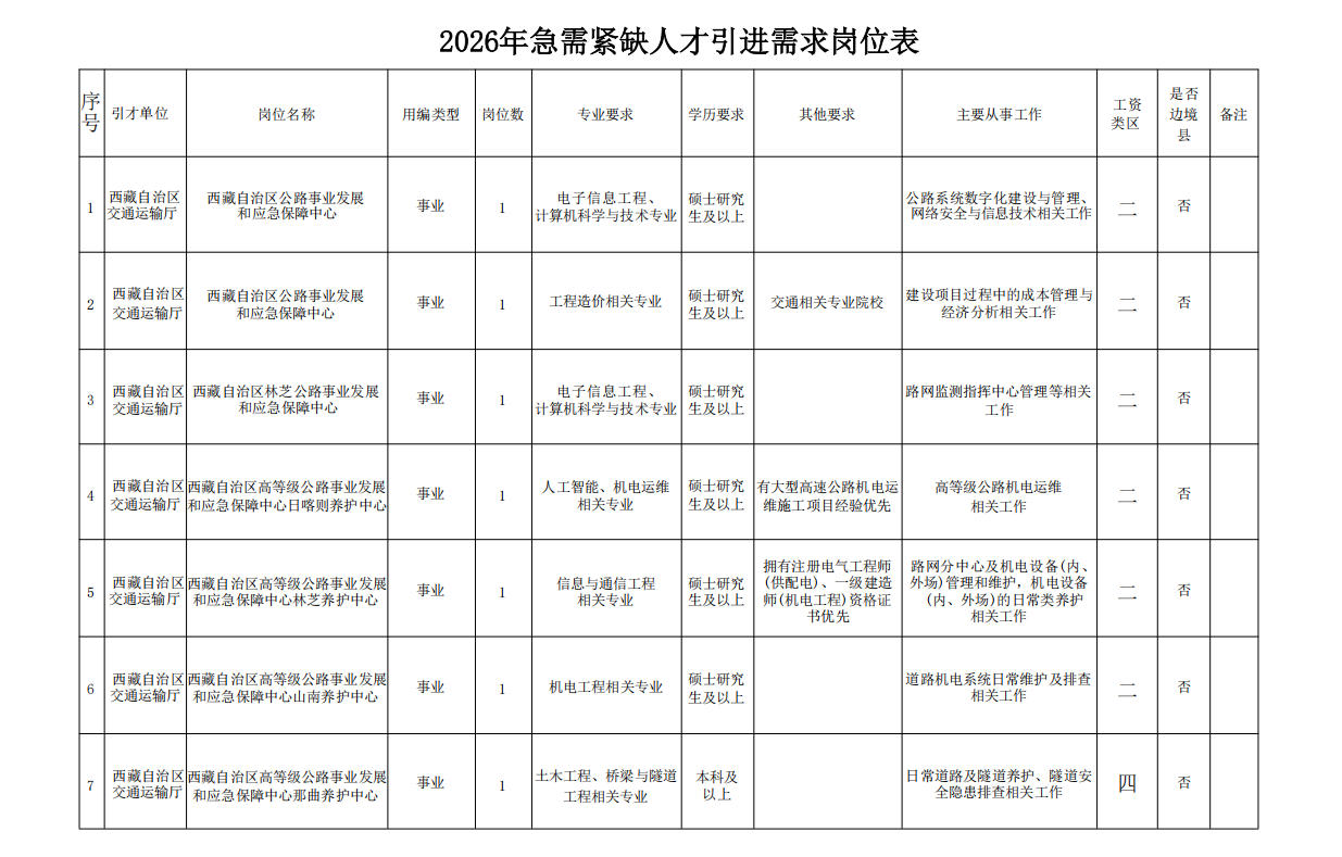 ScreenShot_2026-03-26_104700_846.jpg <p>2026年急需紧缺人才引进需求岗位表</p> <p>序</p> <p>是否</p> <p>引才单位</p> <p>岗位名称</p> <p>用编类型</p> <p>岗位数</p> <p>专业要求</p> <p>学历要求</p> <p>其他要求</p> <p>主要从事工作</p> <p>工资</p> <p>号</p> <p>类区</p> <p>边境</p> <p>备注</p> <p>县</p> <p>西藏自治区</p> <p>西藏自治区公路事业发展</p> <p>事业</p> <p>电子信息工程、</p> <p>硕士研究</p> <p>公路系统数字化建设与管理、</p> <p>交通运输厅</p> <p>和应急保障中心</p> <p>计算机科学与技术专业生及以上</p> <p>网络安全与信息技术相关工作</p> <p>二</p> <p>否</p> <p>西藏自治区</p> <p>西藏自治区公路事业发展</p> <p>事业</p> <p>工程造价相关专业</p> <p>硕士研究</p> <p>交通相关专业院校</p> <p>建设项目过程中的成本管理与</p> <p>1</p> <p>香</p> <p>交通运输厅</p> <p>和应急保障中心</p> <p>生及以上</p> <p>经济分析相关工作</p> <p>西藏自治区</p> <p>西藏自治区林芝公路事业发展</p> <p>事业</p> <p>电子信息工程、</p> <p>硕士研究</p> <p>路网监测指挥中心管理等相关</p> <p>3</p> <p>香</p> <p>交通运输厅</p> <p>和应急保障中心</p> <p>计算机科学与技术专业生及以上</p> <p>工作</p> <p>西藏自治区西藏自治区高等级公路事业发展</p> <p>事业</p> <p>人工智能、机电运维</p> <p>硕士研究有大型高速公路机电运</p> <p>高等级公路机电运维</p> <p>交通运输厅和应急保障中心日喀则养护中心</p> <p>1</p> <p>否</p> <p>相关专业</p> <p>生及以上</p> <p>维施工项目经验优先</p> <p>相关工作</p> <p>拥有注册电气工程师</p> <p>路网分中心及机电设备(内、</p> <p>西藏自治区西藏自治区高等级公路事业发展</p> <p>事业</p> <p>信息与通信工程</p> <p>硕士研究</p> <p>(供配电)、一级建造</p> <p>外场)管理和维护,机电设备</p> <p>7</p> <p>交通运输厅和应急保障中心林芝养护中心</p> <p>生及以上</p> <p>师(机电工程)资格证</p> <p>否</p> <p>相关专业</p> <p>(内、外场)的日常类养护</p> <p>书优先</p> <p>相关工作</p> <p>西藏自治区西藏自治区高等级公路事业发展</p> <p>事业</p> <p>机电工程相关专业</p> <p>硕士研究</p> <p>道路机电系统日常维护及排查</p> <p>6</p> <p>交通运输厅和应急保障中心山南养护中心</p> <p>相关工作</p> <p>否</p> <p>生及以上</p> <p>西藏自治区西藏自治区高等级公路事业发展</p> <p>事业</p> <p>土木工程、桥梁与隧道</p> <p>本科及</p> <p>日常道路及隧道养护、隧道安</p> <p>交通运输厅和应急保障中心那曲养护中心</p> <p>四</p> <p>香</p> <p>工程相关专业</p> <p>以上</p> <p>全隐患排查相关工作</p>
