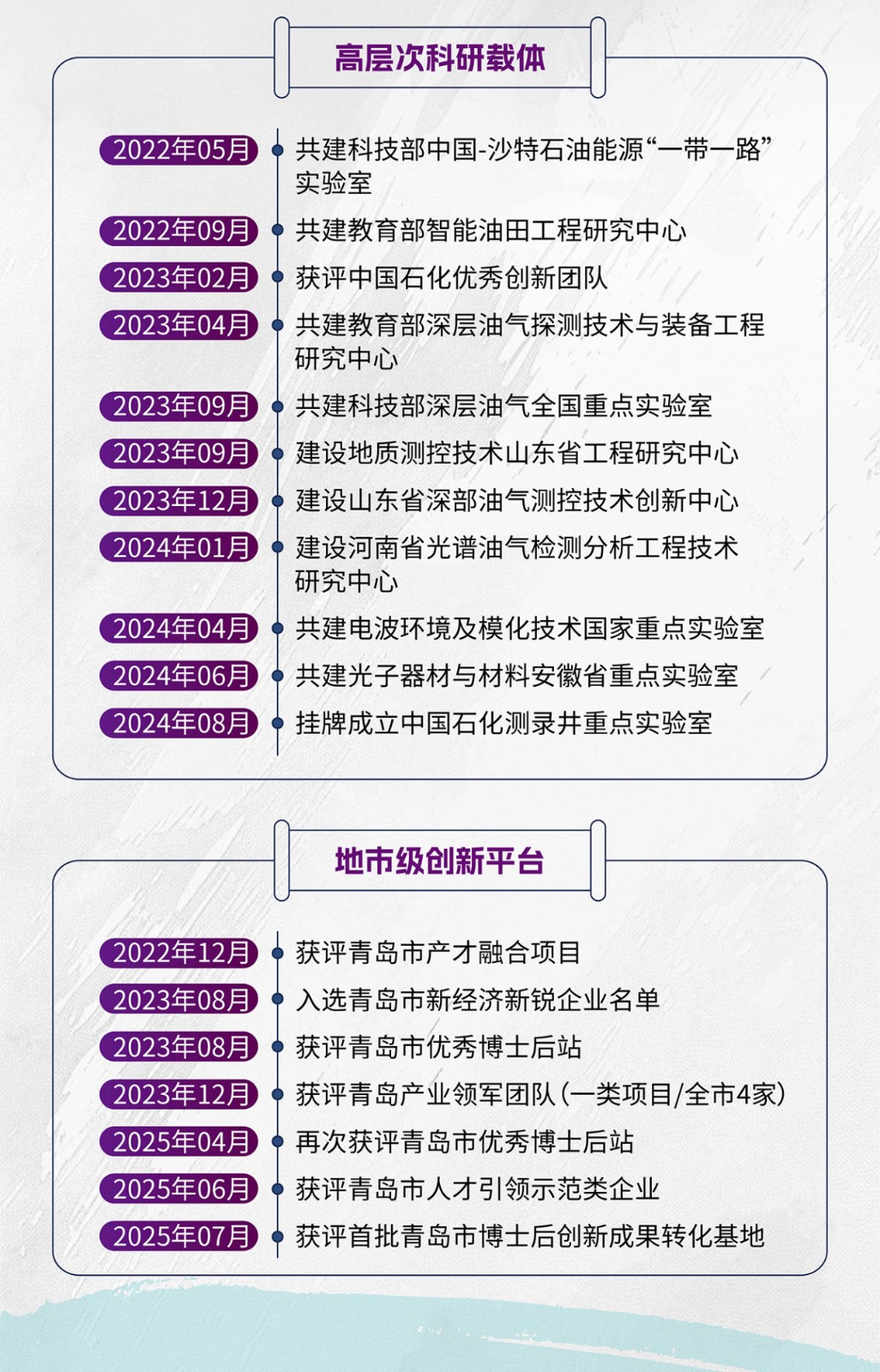 <p>高层次科研载体</p> <p>2022年05月</p> <p>共建科技部中国-沙特石油能源“带一路</p> <p>实验室</p> <p>2022年09月</p> <p>共建教育部智能油田工程研究中心</p> <p>2023年02月</p> <p>获评中国石化优秀创新团队</p> <p>2023年04月</p> <p>共建教育部深层油气探测技术与装备工程</p> <p>研究中心</p> <p>2023年09月</p> <p>共建科技部深层油气全国重点实验室</p> <p>2023年09月</p> <p>建设地质测控技术山东省工程研究中心</p> <p>2023年12月</p> <p>建设山东省深部油气测控技术创新中心</p> <p>2024年01月</p> <p>建设河南省光谱油气检测分析工程技术</p> <p>研究中心</p> <p>2024年04月</p> <p>共建电波环境及模化技术国家重点实验室</p> <p>2024年06月</p> <p>共建光子器材与材料安徽省重点实验室</p> <p>2024年08月</p> <p>挂牌成立中国石化测录井重点实验室</p> <p>地市级创新平台</p> <p>2022年12月</p> <p>获评青岛市产才融合项目</p> <p>2023年08月</p> <p>入选青岛市新经济新锐企业名单</p> <p>2023年08月</p> <p>获评青岛市优秀博士后站</p> <p>2023年12月</p> <p>获评青岛产业领军团队(一类项目/全市4家</p> <p>2025年04月</p> <p>再次获评青岛市优秀博士后站</p> <p>2025年06月</p> <p>获评青岛市人才引领示范类企业</p> <p>2025年07月</p> <p>获评首批青岛市博士后创新成果转化基地</p>