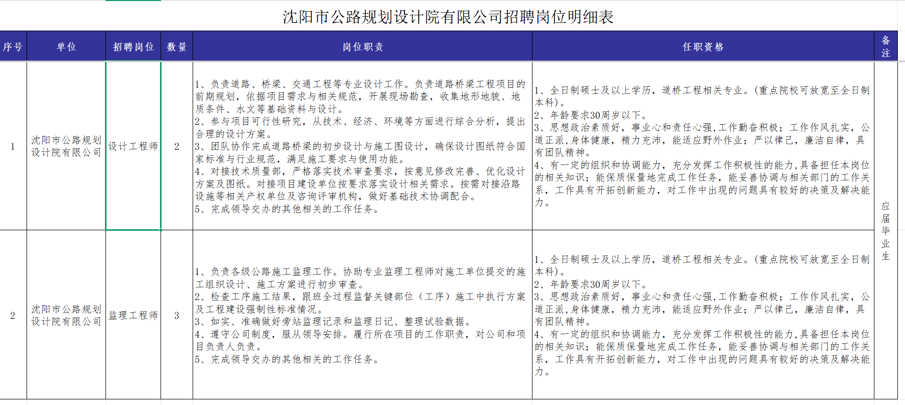 <p>沈阳市公路规划设计院有限公司招聘岗位明细表</p> <p>备</p> <p>序号</p> <p>单位</p> <p>招聘岗位</p> <p>数量</p> <p>岗位职责</p> <p>任职资格</p> <p>注</p> <p>1、负责道路、桥梁、交通工程等专业设计工作。负责道路桥梁工程项目的</p> <p>1、全日制硕士及以上学历，道桥工程相关专业。(重点院校可放宽至全日制</p> <p>前期规划,依据项目需求与相关规范,开展现场勘查,收集地形地貌、地</p> <p>本科）。</p> <p>质条件、水文等基础资料与设计。</p> <p>2、年龄要求30周岁以下。</p> <p>2、参与项目可行性研究,从技术、经济、环境等方面进行综合分析，提出</p> <p>3、思想政治素质好，事业心和责任心强,工作勤奋积极:工作作风扎实，公</p> <p>合理的设计方案。</p> <p>沈阳市公路规划</p> <p>道正派,身体健康，精力充沛,能适应野外作业；严以律己,廉洁自律，具</p> <p></p> <p>设计工程师</p> <p>设计院有限公司</p> <p>2</p> <p>3、团队协作完成道路桥梁的初步设计与施工图设计，确保设计图纸符合国</p> <p>有团队精神。</p> <p>家标准与行业规范,满足施工要求与使用功能。</p> <p>4、有一定的组织和协调能力,充分发挥工作积极性的能力，具备担任本岗位</p> <p>4、对接技术质量部,严格落实技术审查要求,按意见修改完善、优化设计</p> <p>的相关知识;能保质保量地完成工作任务,能妥善协调与相关部门的工作关</p> <p>方案及图纸。对接项目建设单位按要求落实设计相关需求。按需对接沿路</p> <p>系，工作具有开拓创新能力，对工作中出现的问题具有较好的决策及解决能</p> <p>设施等相关产权单位及咨询评审机构,做好基础技术协调配合。</p> <p>力。</p> <p>划迪斗头州</p> <p>5、完成领导交办的其他相关的工作任务。</p> <p>1、全日制硕士及以上学历,道桥工程相关专业。(重点院校可放宽至全日制</p> <p>1、负责各级公路施工监理工作。协助专业监理工程师对施工单位提交的施</p> <p>玉本科）。</p> <p>工组织设计、施工方案进行初步审查。</p> <p>2、年龄要求30周岁以下。</p> <p>2、检查工序施工结果,跟班全过程监督关键部位(工序)施工中执行方案3、思想政治素质好，事业心和责任心强,工作勤奋积极；工作作风扎实，公</p> <p>沈阳市公路规划</p> <p>及工程建设强制性标准情况。</p> <p>道正派,身体健康，精力充沛，能适应野外作业；严以律己,廉洁自律，具</p> <p>2</p> <p>监理工程师</p> <p>设计院有限公司</p> <p>3、如实、准确做好旁站监理记录和监理日记、整理试验数据。</p> <p>有团队精神。</p> <p>4、遵守公司制度，服从领导安排。履行所在项目的工作职责，对公司和项4、有一定的组织和协调能力，充分发挥工作积极性的能力，具备担任本岗位</p> <p>目负责人负责。</p> <p>的相关知识;能保质保量地完成工作任务，能妥善协调与相关部门的工作关</p> <p>5、完成领导交办的其他相关的工作任务。</p> <p>系，工作具有开拓创新能力，对工作中出现的问题具有较好的决策及解决能</p> <p>力。</p>